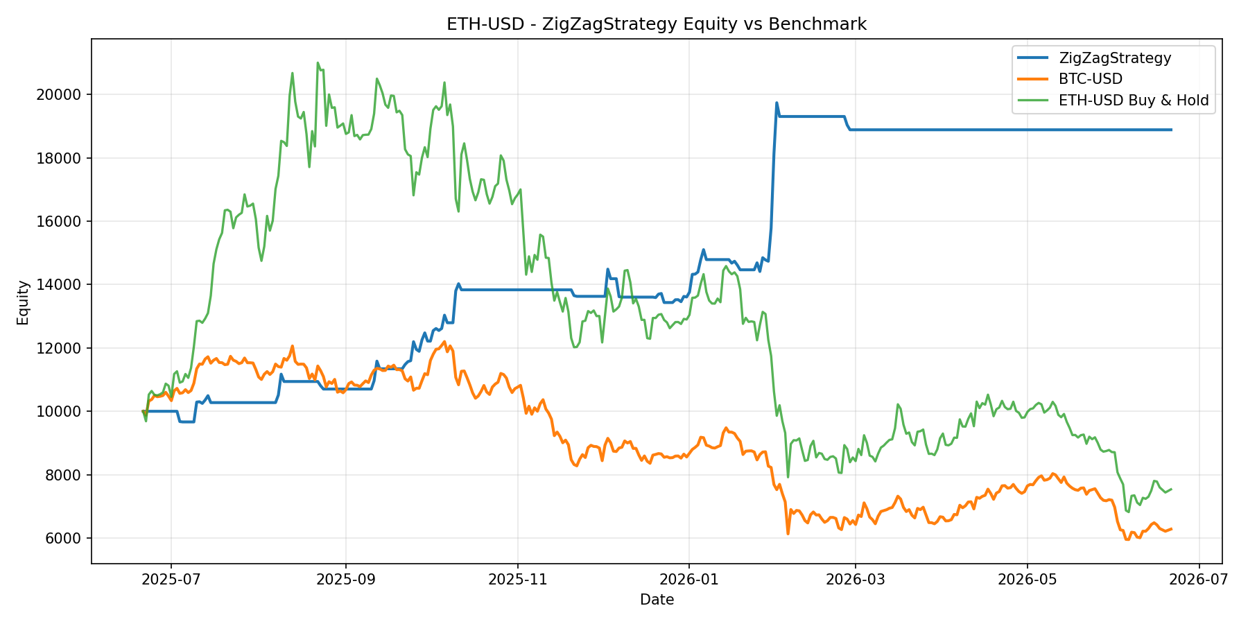 ETH-USD - ZigZagStrategy equity curve